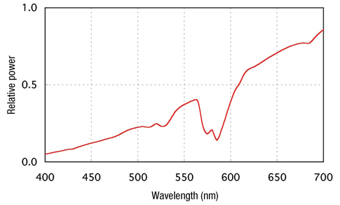 The SPD of an incandescent lamp with neodymium glass SPD of an incandescent lamp